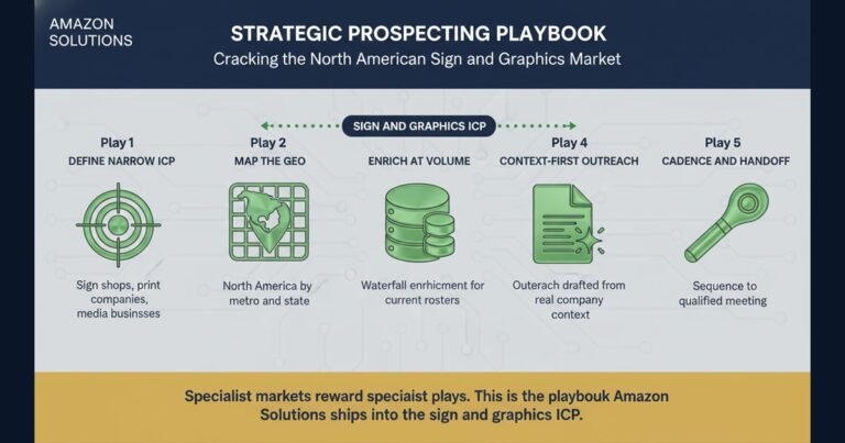 Navy and green infographic showing the 5-play prospecting playbook for the North American sign and graphics market
