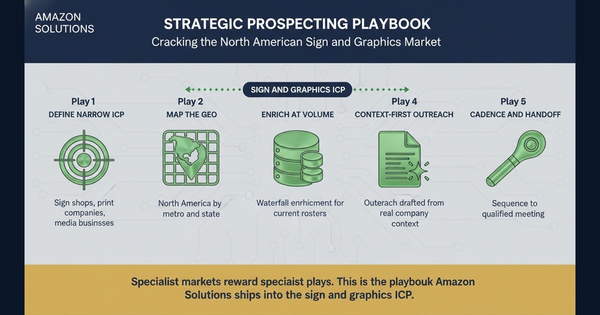 Navy and green infographic showing the 5-play prospecting playbook for the North American sign and graphics market
