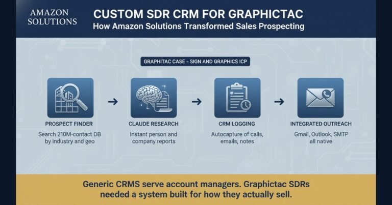 Navy and blue infographic showing the four-station SDR CRM workflow built for Graphictac