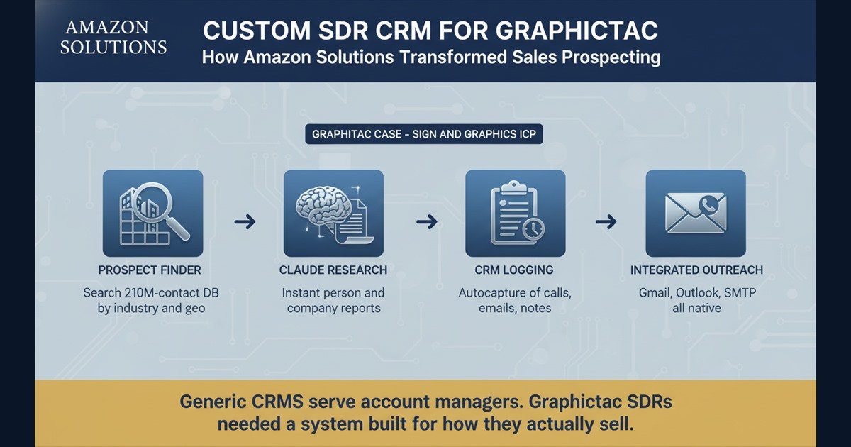 Navy and blue infographic showing the four-station SDR CRM workflow built for Graphictac