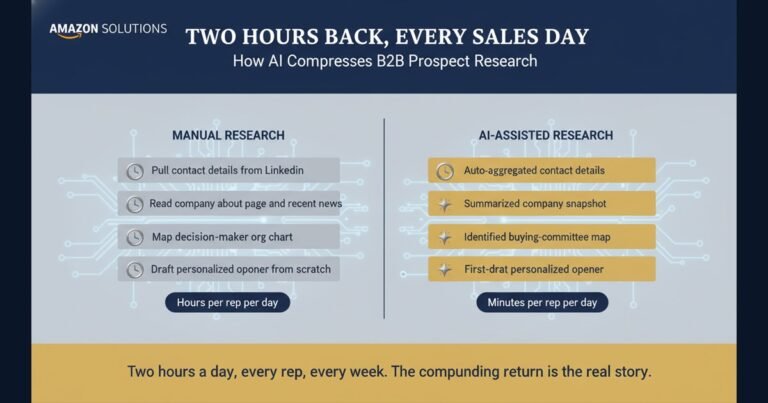 Navy infographic comparing manual research with AI-assisted research for B2B sales