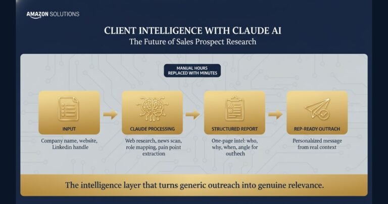 Navy and gold infographic of a 4-step Claude-powered client intelligence pipeline