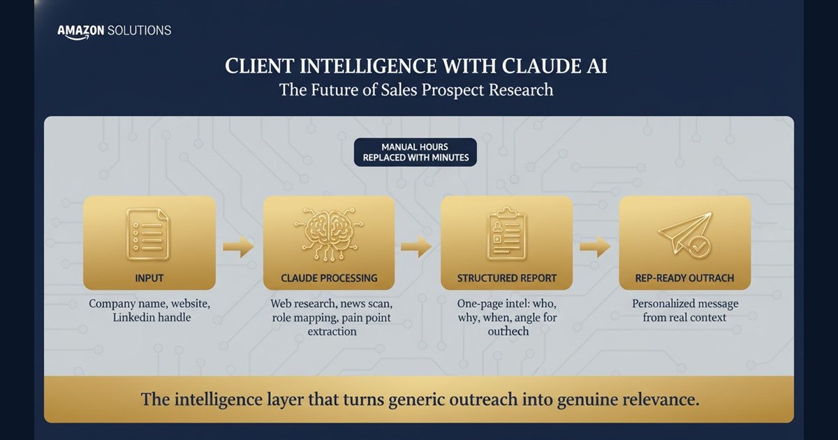 Navy and gold infographic of a 4-step Claude-powered client intelligence pipeline