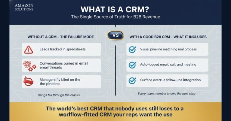 Navy and blue infographic contrasting failure mode without CRM versus a proper B2B CRM stack