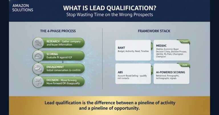 Navy and green infographic showing the 4-phase lead qualification process and framework stack
