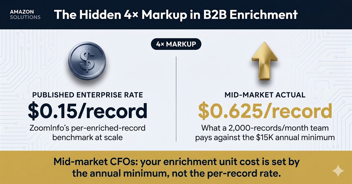Navy and gold infographic comparing ZoomInfo published enterprise rate of 0.15 per record versus 0.625 per record actually paid by mid-market teams against the 15K annual minimum