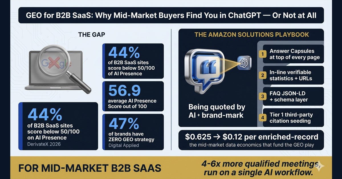 Navy and gold infographic showing 44 percent of B2B SaaS sites score below 50 on AI Presence Score and the Amazon Solutions four-block GEO playbook