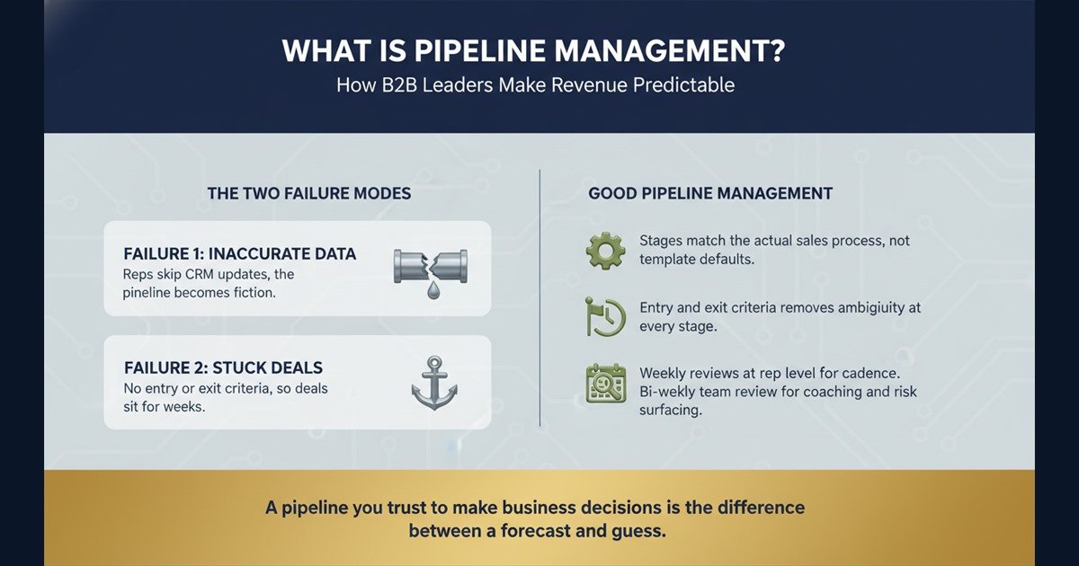 Navy and green infographic of the two pipeline failure modes and the accountability system