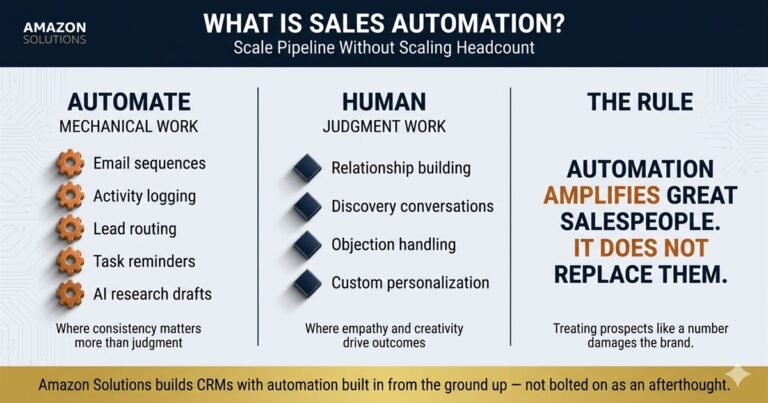 Navy and orange infographic separating mechanical work and judgment work in B2B sales